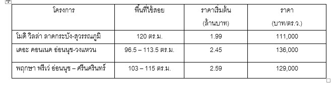 Golden Town On Nut  Pattanakarn  